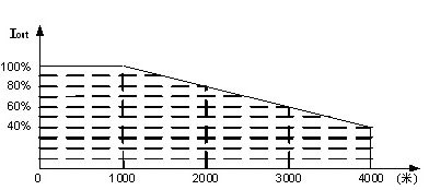 海拔高度對(duì)變頻器的影響，安徽得潤(rùn)電氣技術(shù)有限公司，全國(guó)統(tǒng)一客服熱線：400-0551-777