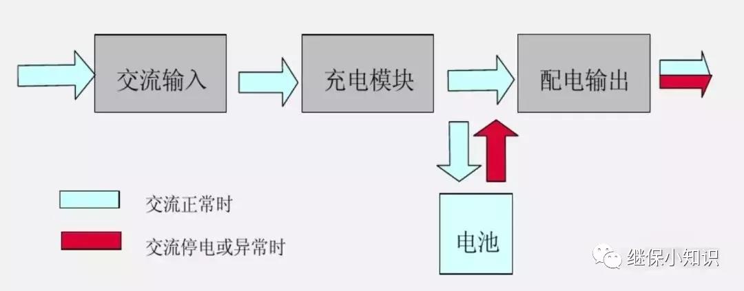 直流屏流動圖 直流屏流動圖